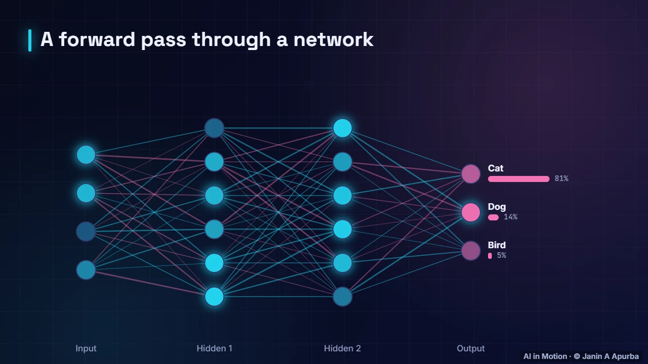 The forward pass — Training Deep Neural Networks: A Practical Deep Dive