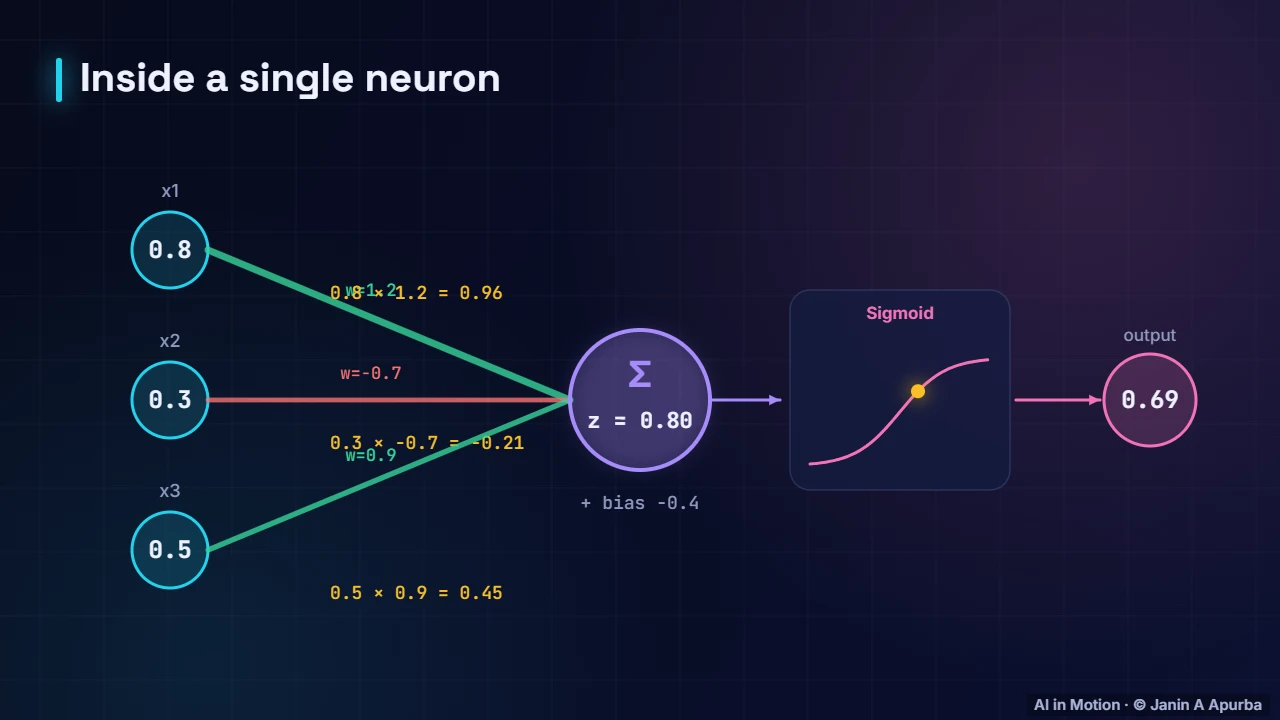 Inside one neuron — Training Deep Neural Networks: A Practical Deep Dive