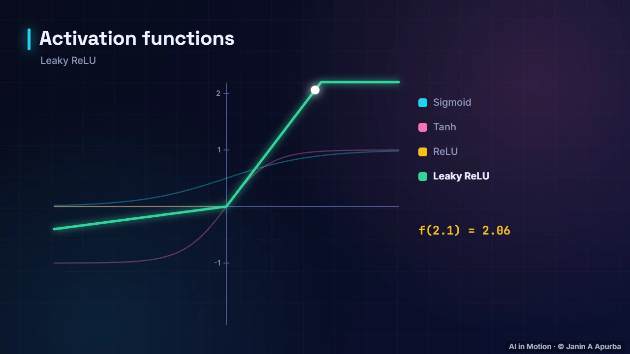 Activation functions — Training Deep Neural Networks: A Practical Deep Dive