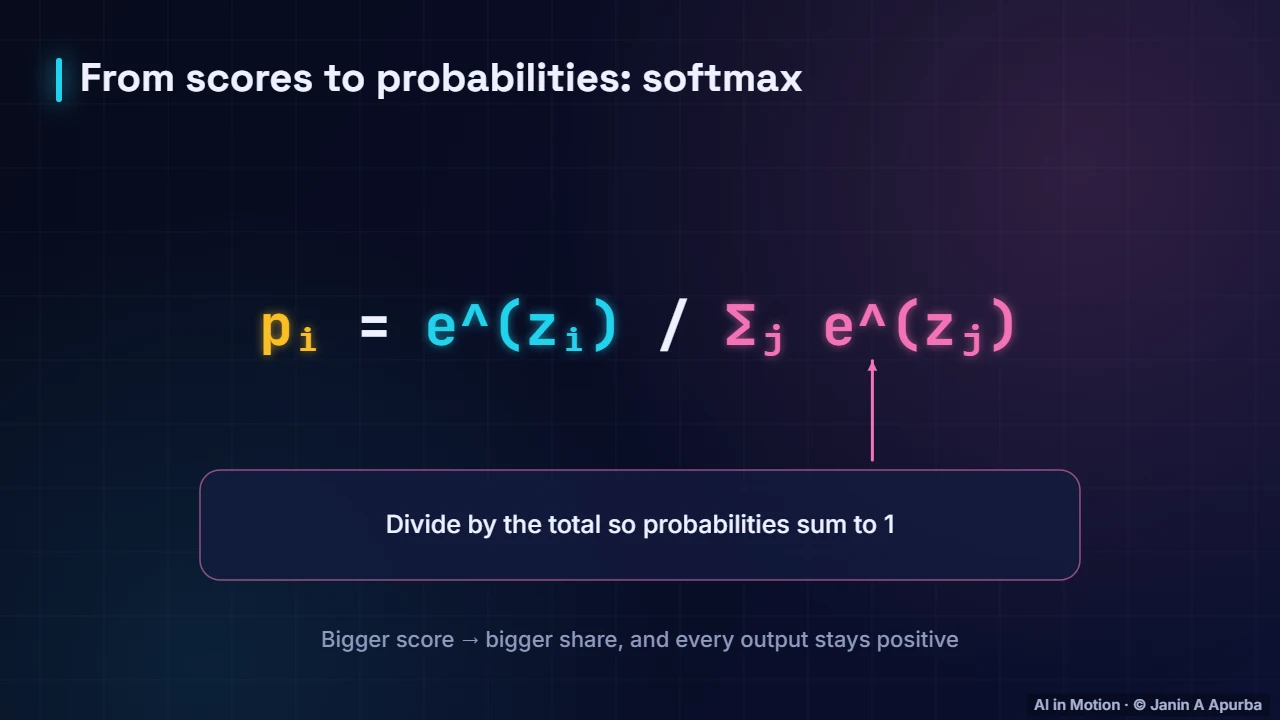 Softmax — Training Deep Neural Networks: A Practical Deep Dive