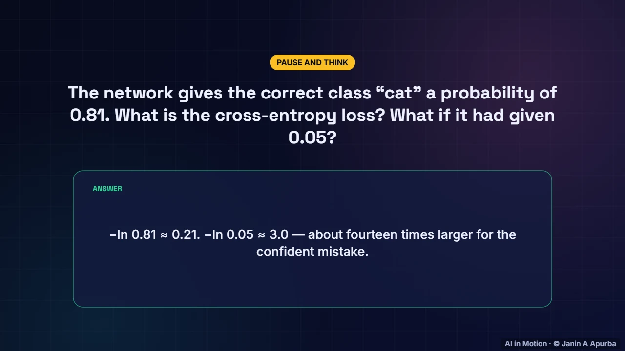 Compute it — Training Deep Neural Networks: A Practical Deep Dive