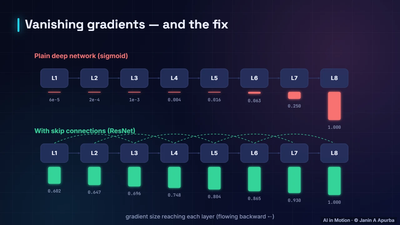 Skip connections — Training Deep Neural Networks: A Practical Deep Dive