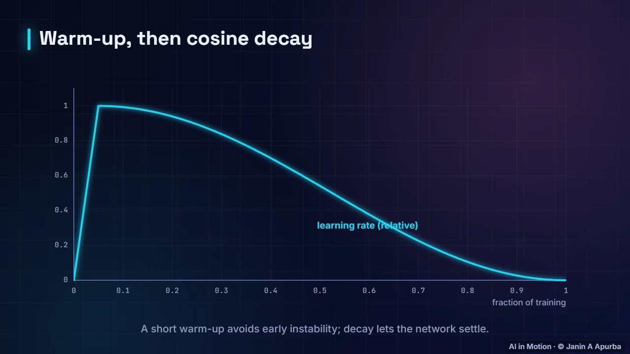 Learning-rate schedule — Training Deep Neural Networks: A Practical Deep Dive
