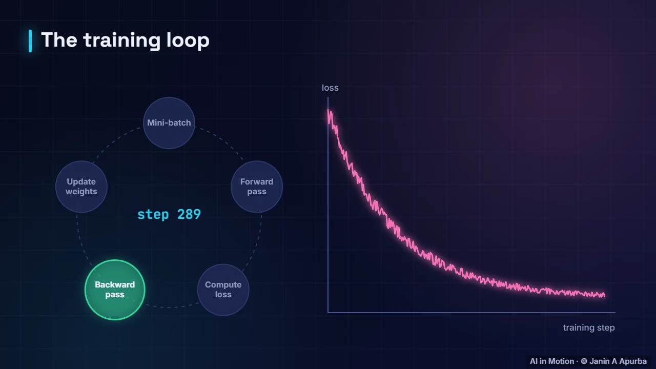The training loop — Training Deep Neural Networks: A Practical Deep Dive