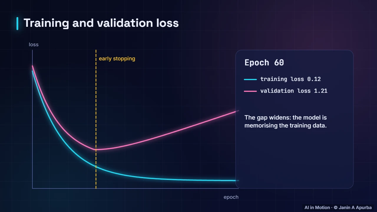 Overfitting — Training Deep Neural Networks: A Practical Deep Dive