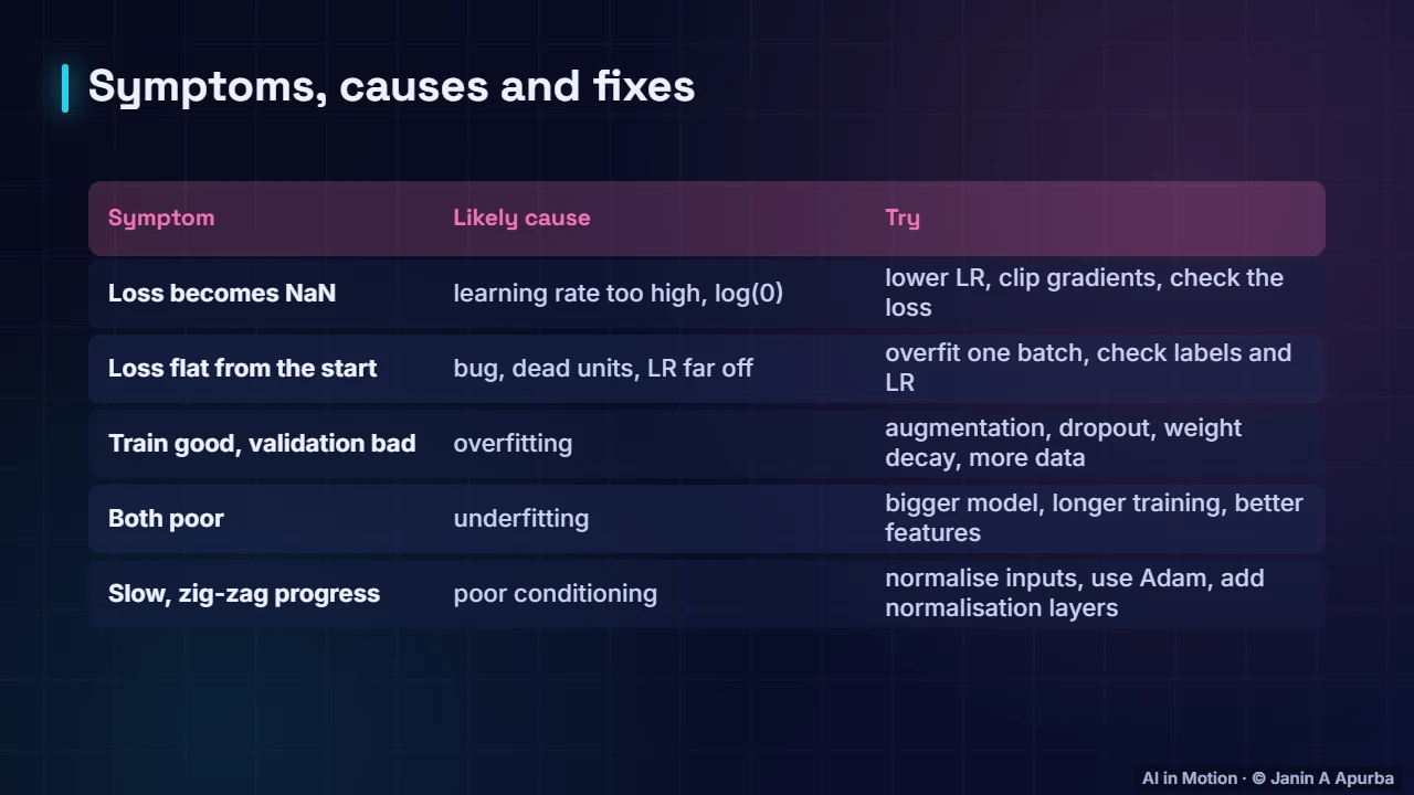 Troubleshooting — Training Deep Neural Networks: A Practical Deep Dive