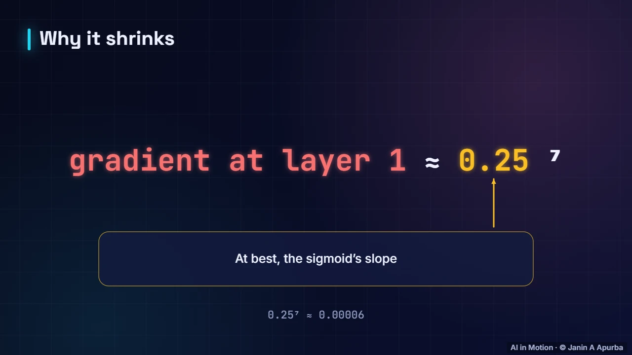The maths — Vanishing Gradients and Residual Connections