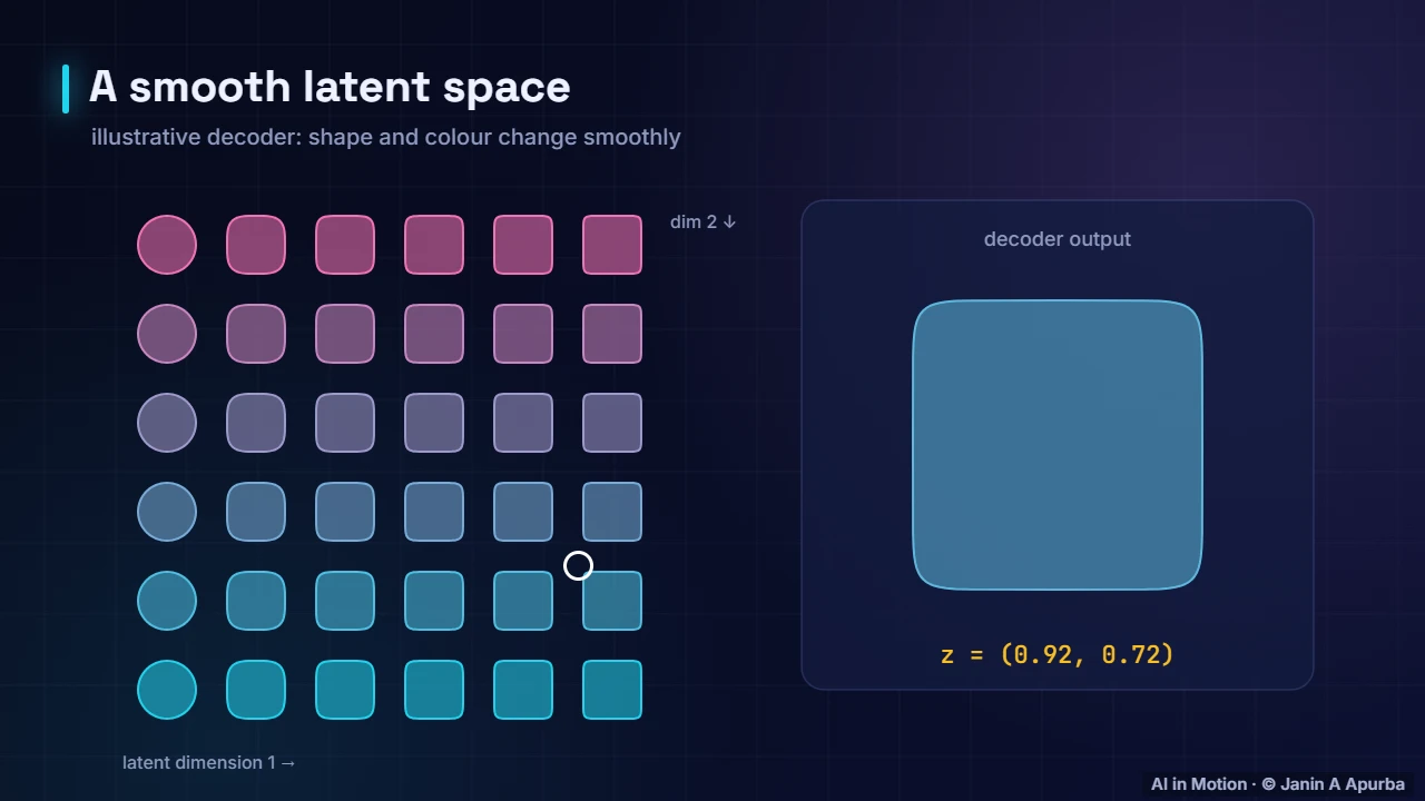Walking the latent space — Variational Autoencoders