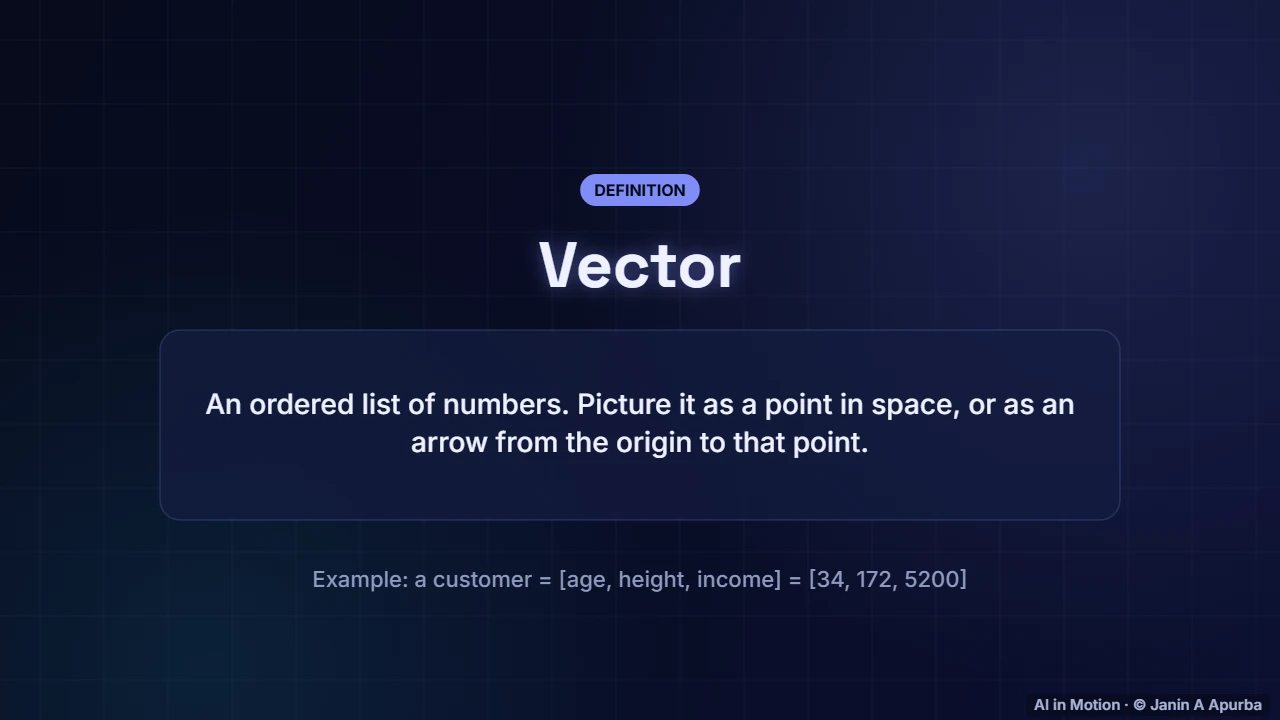 What is a vector? — Vectors, Norms and the Dot Product