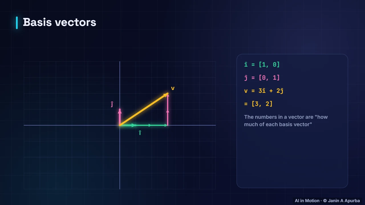 Basis vectors — Vectors, Norms and the Dot Product