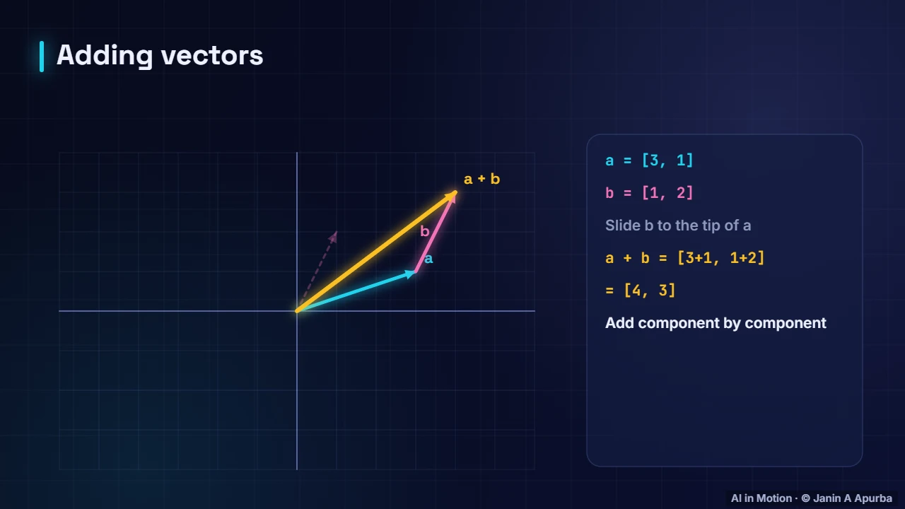 Adding vectors — Vectors, Norms and the Dot Product