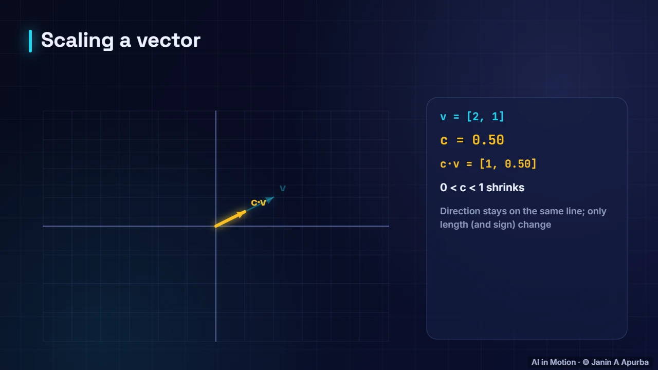 Scaling vectors — Vectors, Norms and the Dot Product