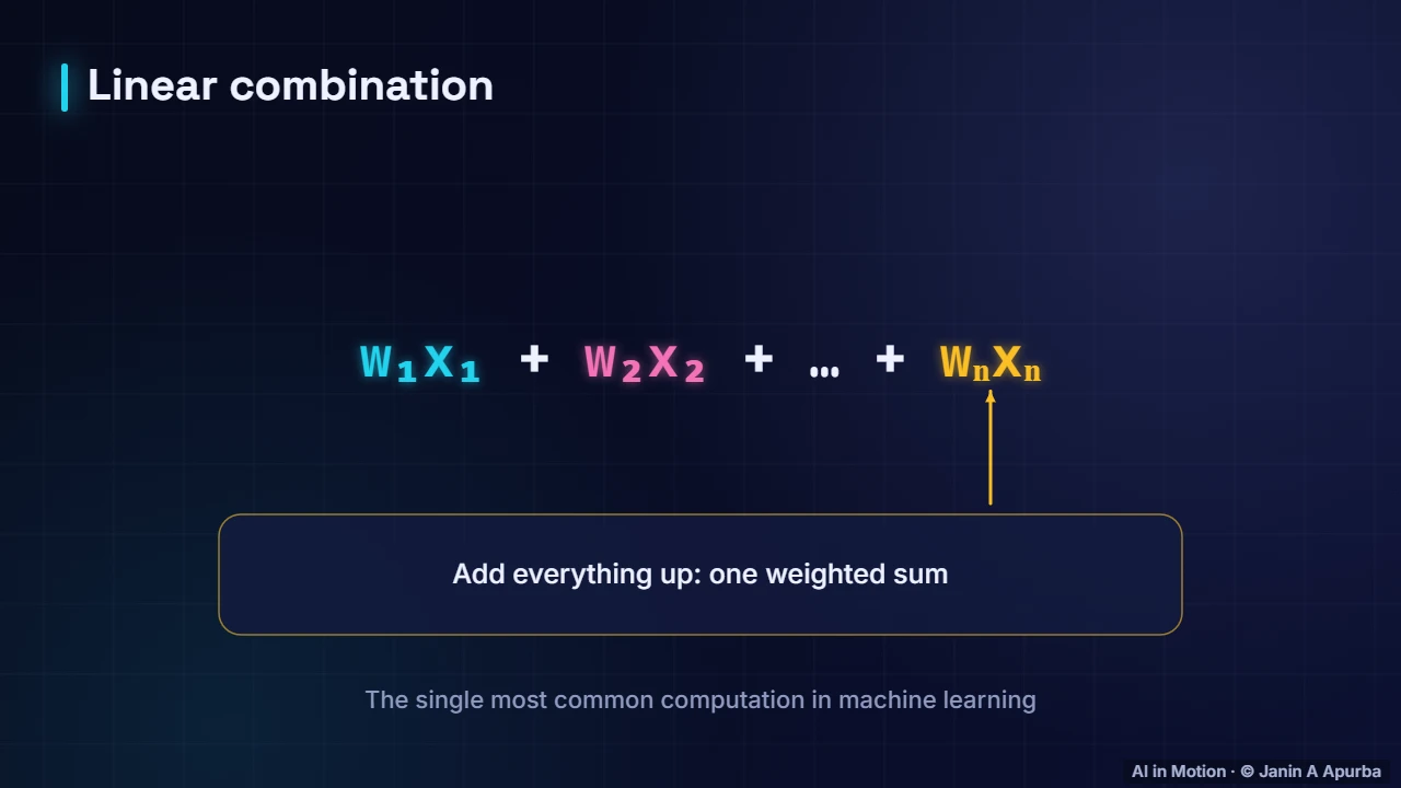 Linear combinations — Vectors, Norms and the Dot Product