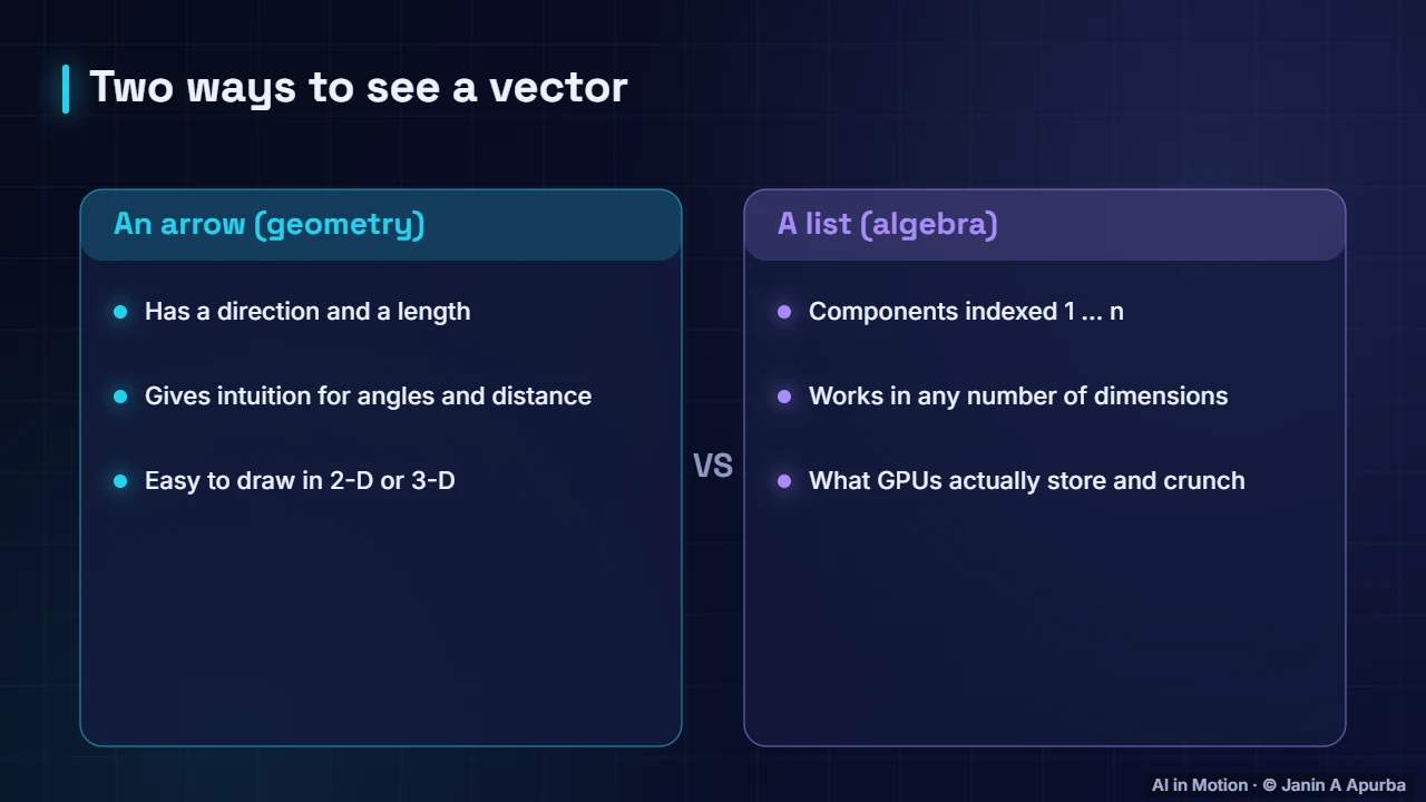 Two views — Vectors, Norms and the Dot Product