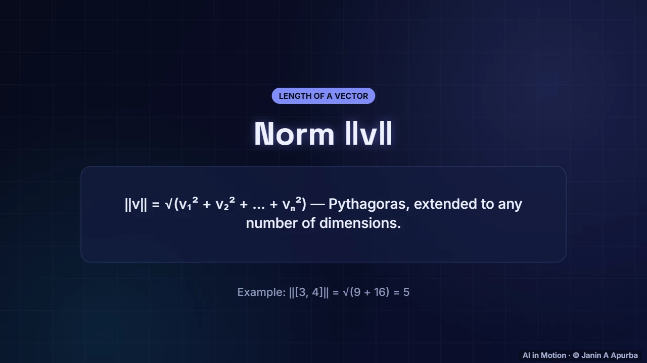Length: the norm — Vectors, Norms and the Dot Product