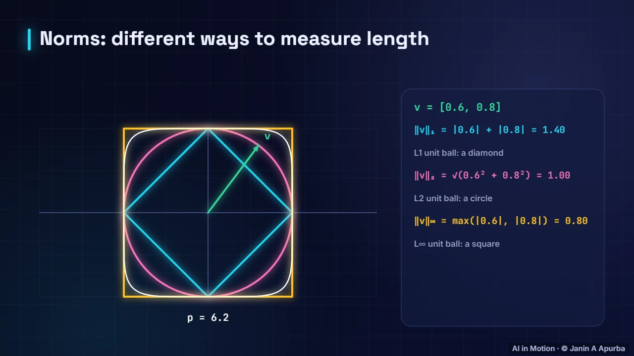Other norms — Vectors, Norms and the Dot Product