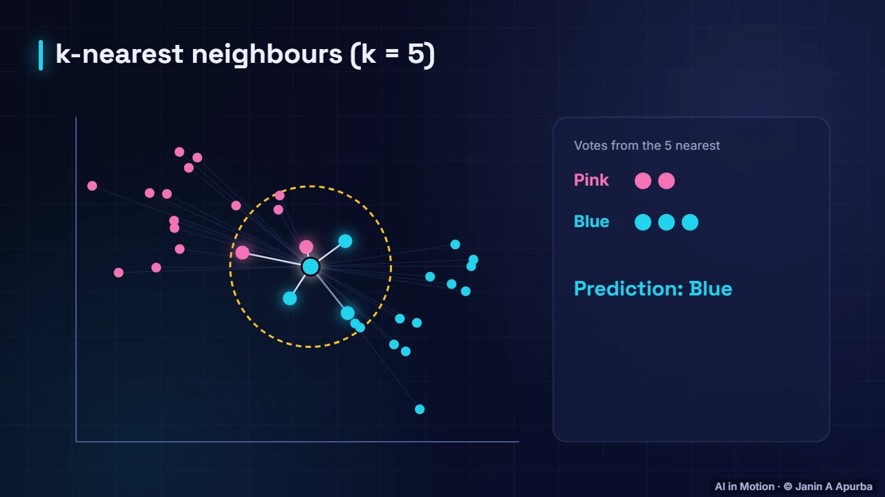 Distances in action — Vectors, Norms and the Dot Product