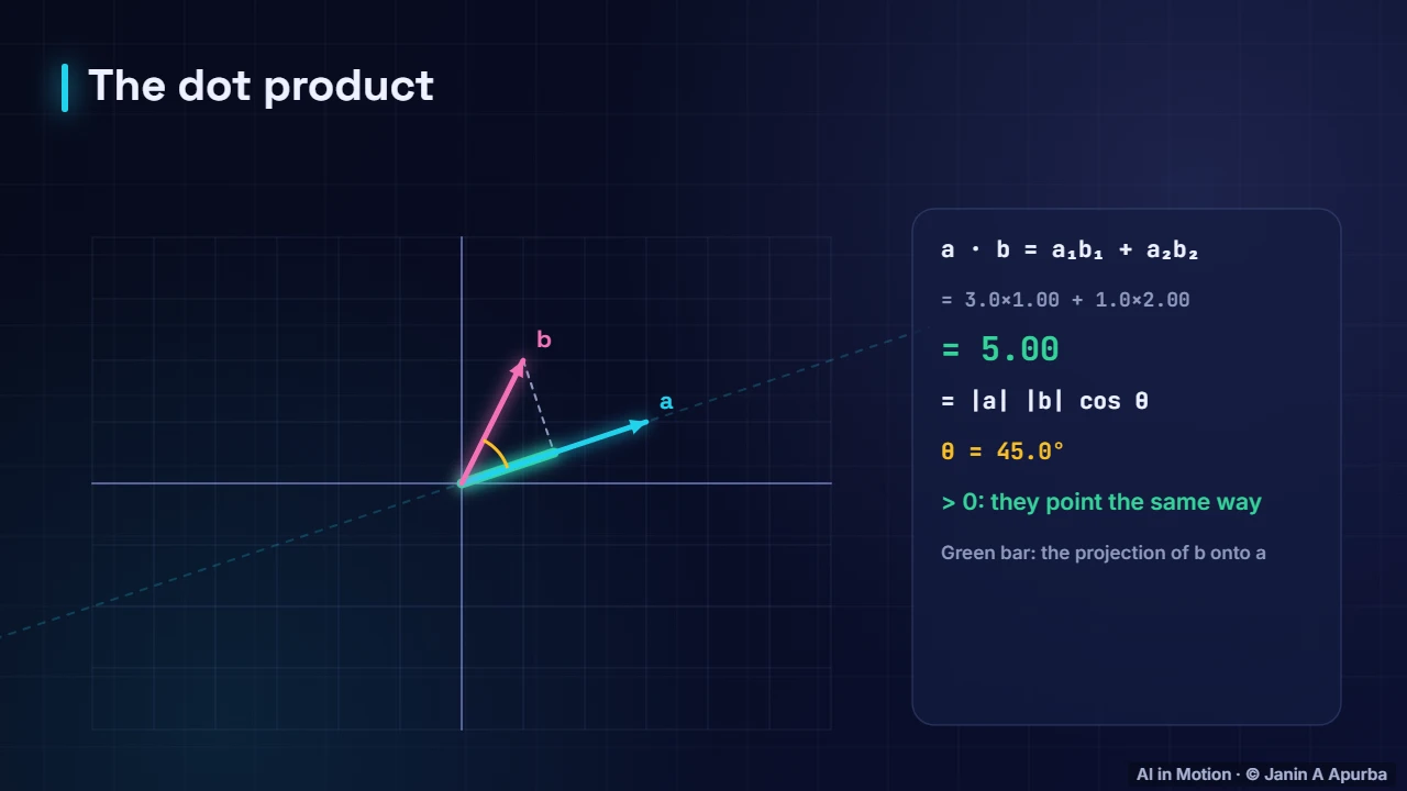 The dot product — Vectors, Norms and the Dot Product