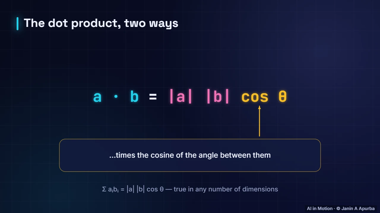 Two formulas, one number — Vectors, Norms and the Dot Product