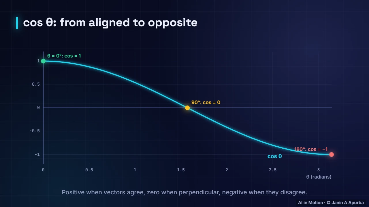 The cosine curve — Vectors, Norms and the Dot Product