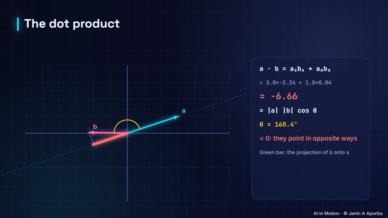 Rotating b — Vectors, Norms and the Dot Product