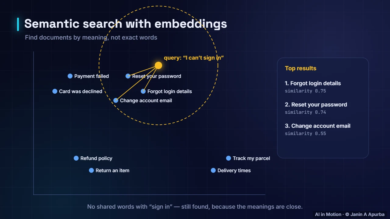 Semantic search — Vectors, Norms and the Dot Product
