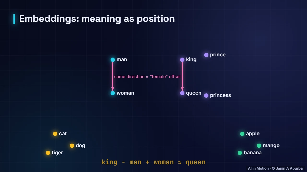 Directions carry meaning — Vectors, Norms and the Dot Product