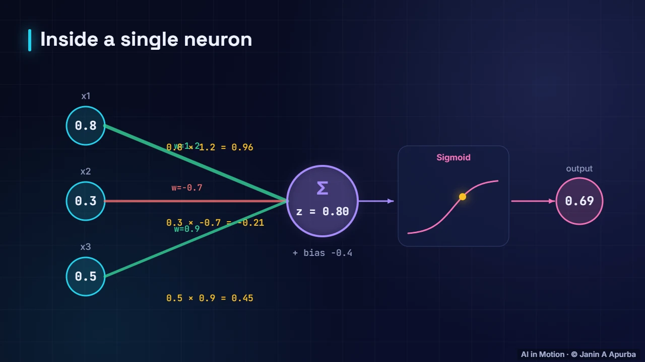 A neuron is a dot product — Vectors, Norms and the Dot Product