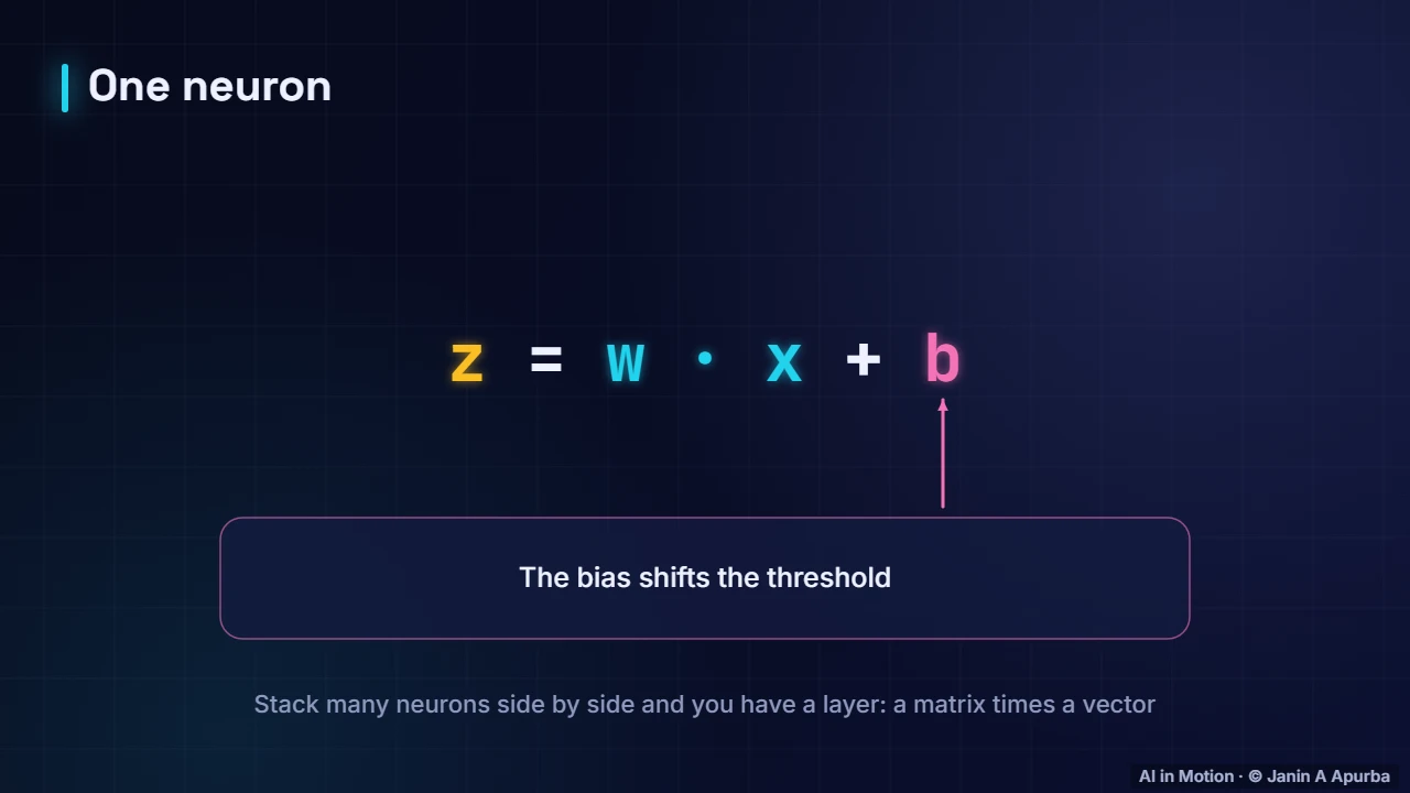 The neuron formula — Vectors, Norms and the Dot Product