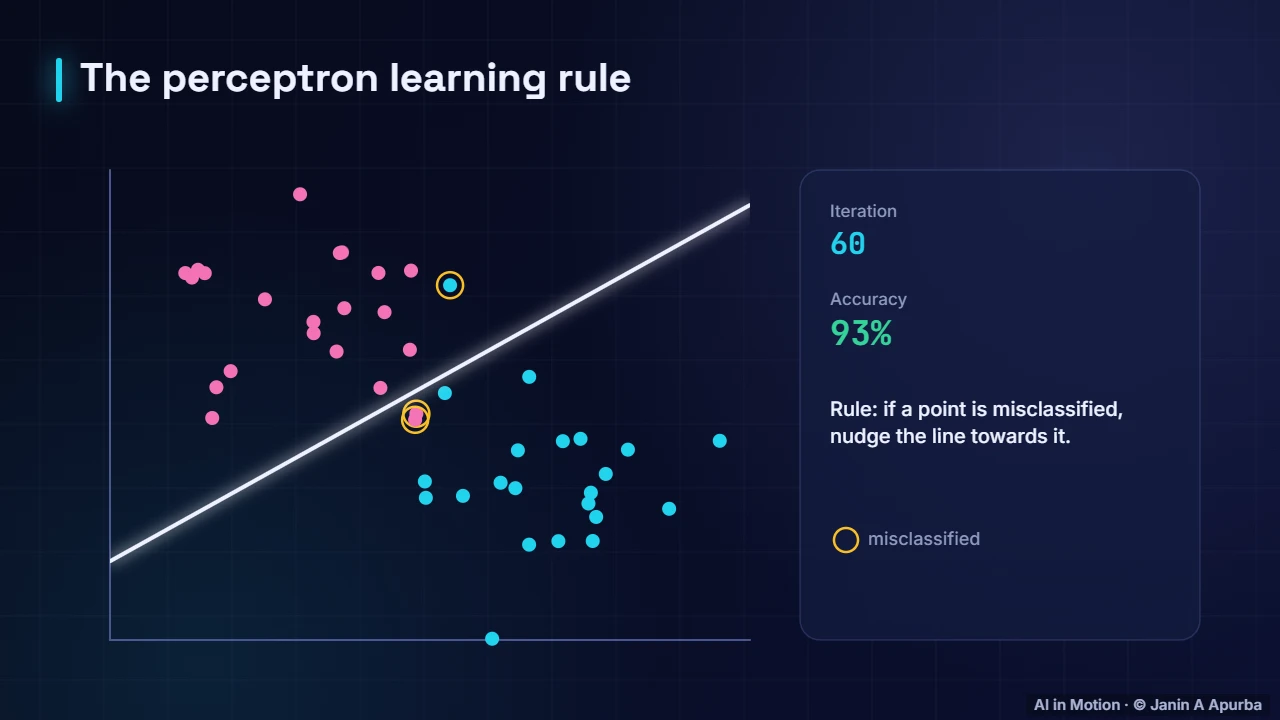 A linear classifier — Vectors, Norms and the Dot Product