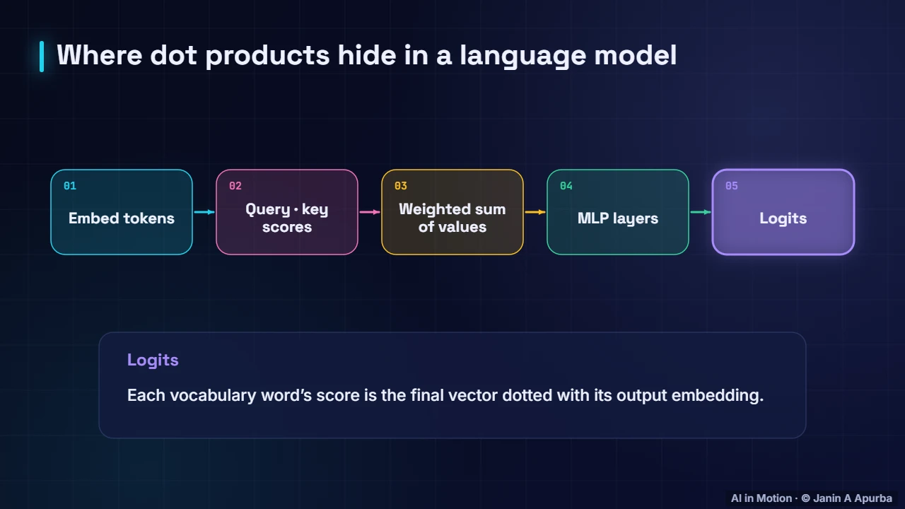 Dot products in a transformer — Vectors, Norms and the Dot Product