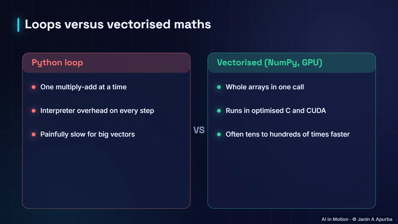 Vectorise — Vectors, Norms and the Dot Product