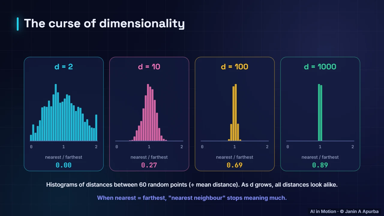 High dimensions — Vectors, Norms and the Dot Product