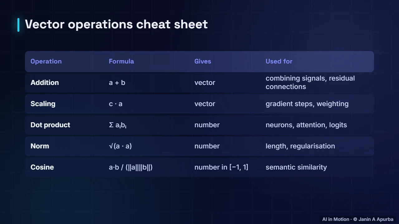 Cheat sheet — Vectors, Norms and the Dot Product