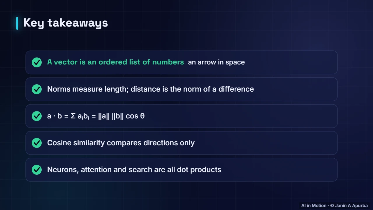 Recap — Vectors, Norms and the Dot Product