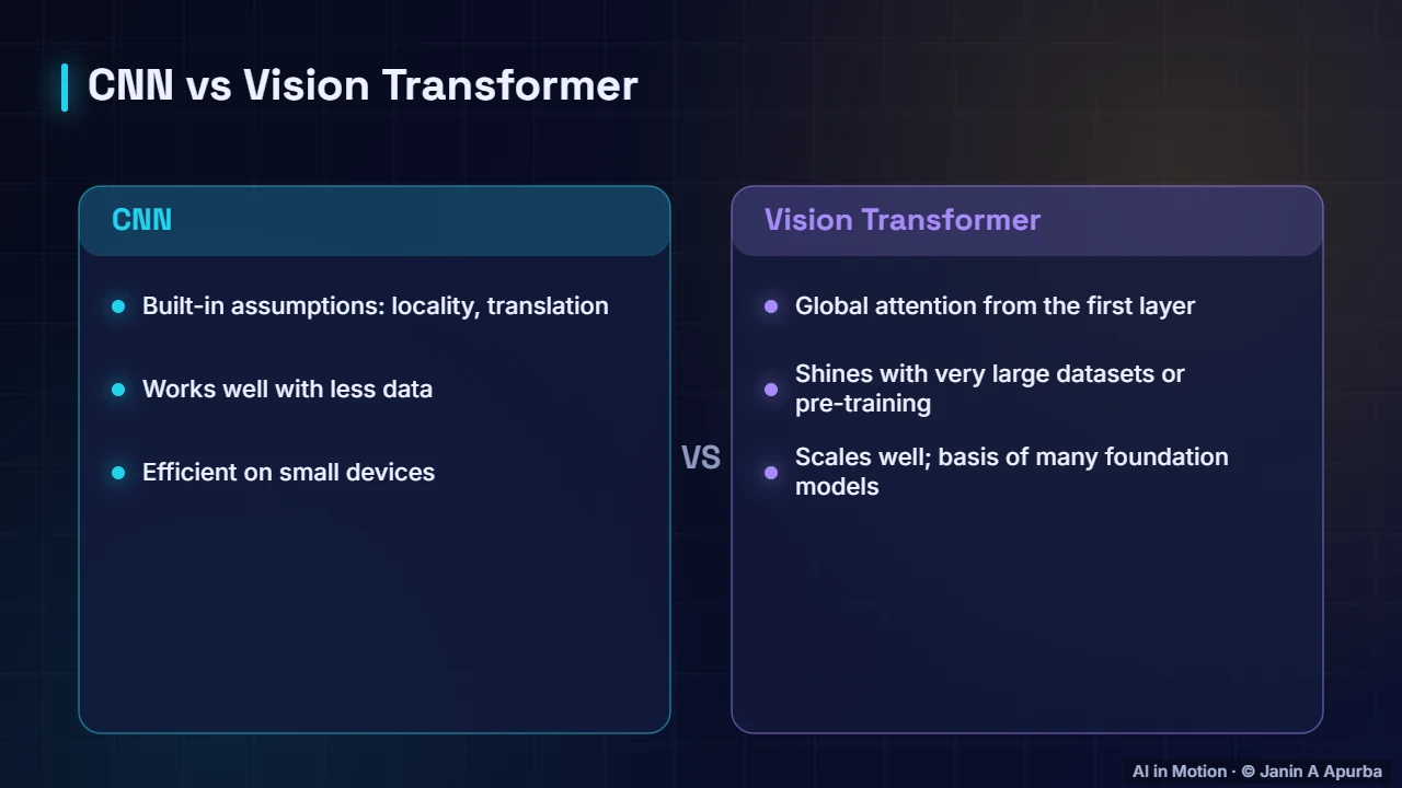 CNNs vs ViTs — Vision Transformers: Images as Patches