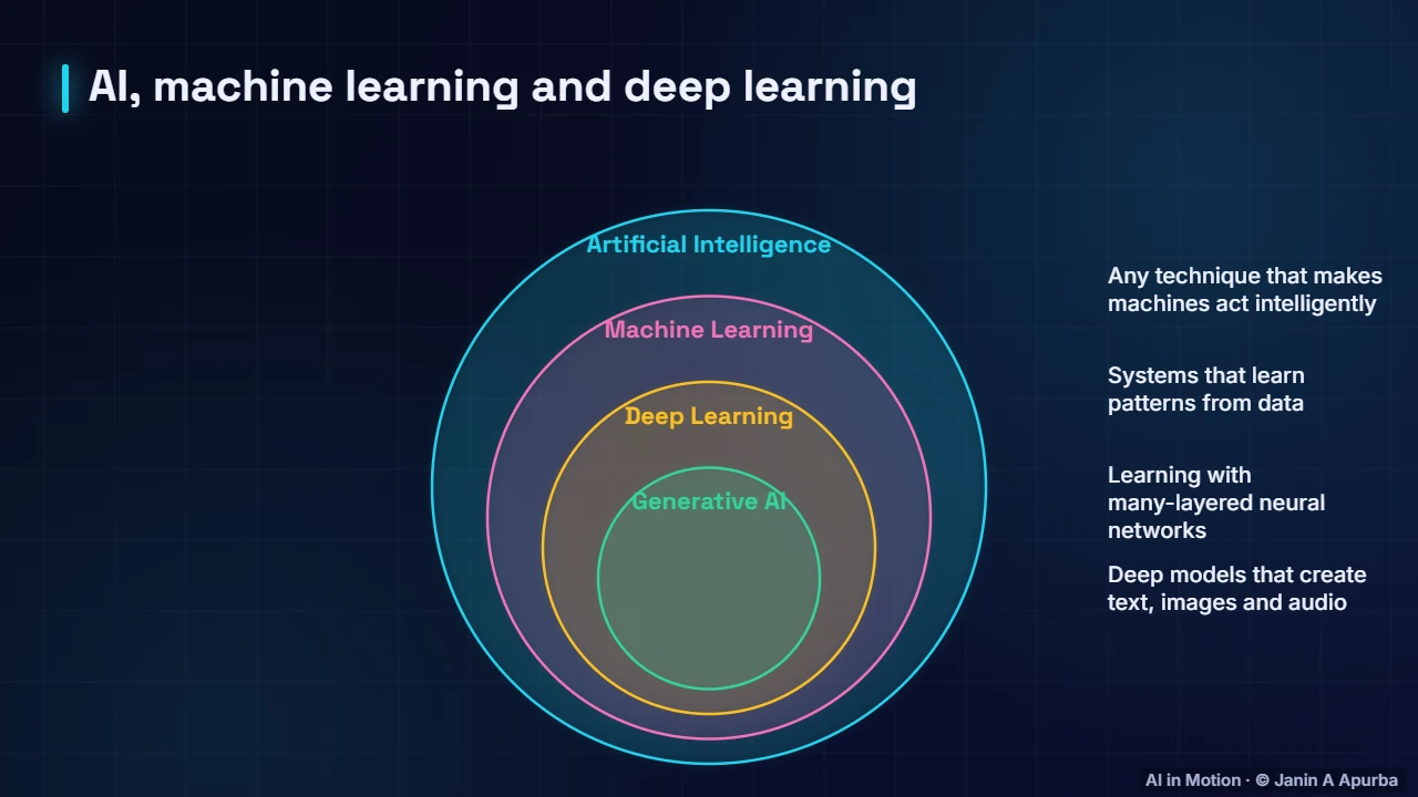 The family tree — What Is Artificial Intelligence?
