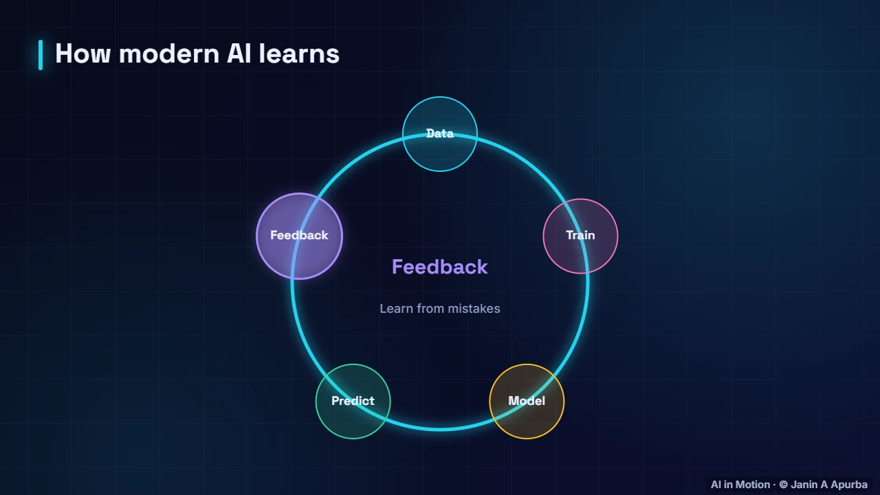 The learning loop — What Is Artificial Intelligence?