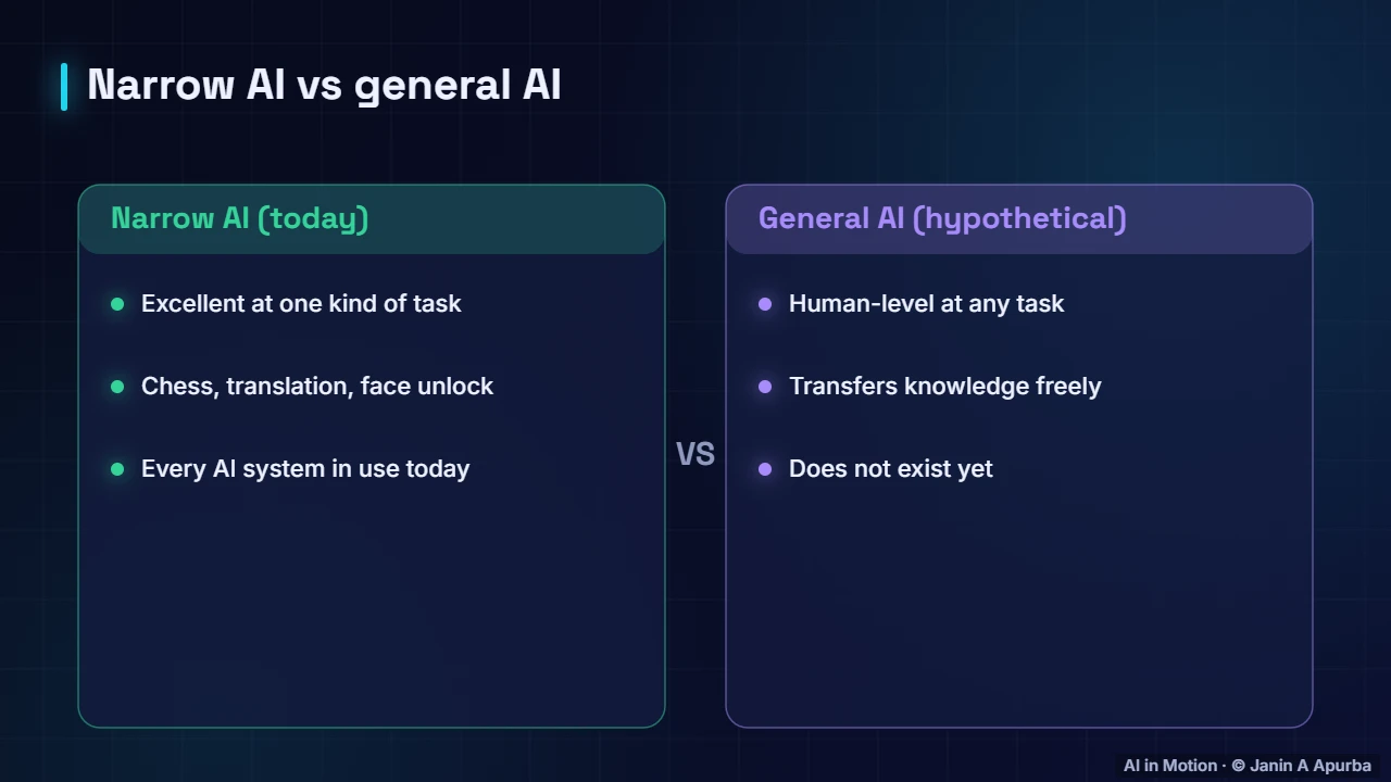 Narrow vs general — What Is Artificial Intelligence?