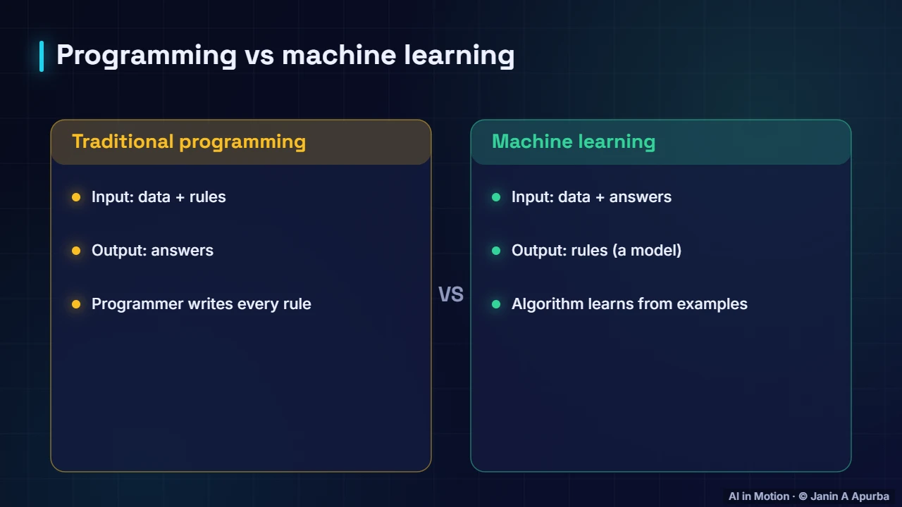 Rules vs examples — What Is Machine Learning?