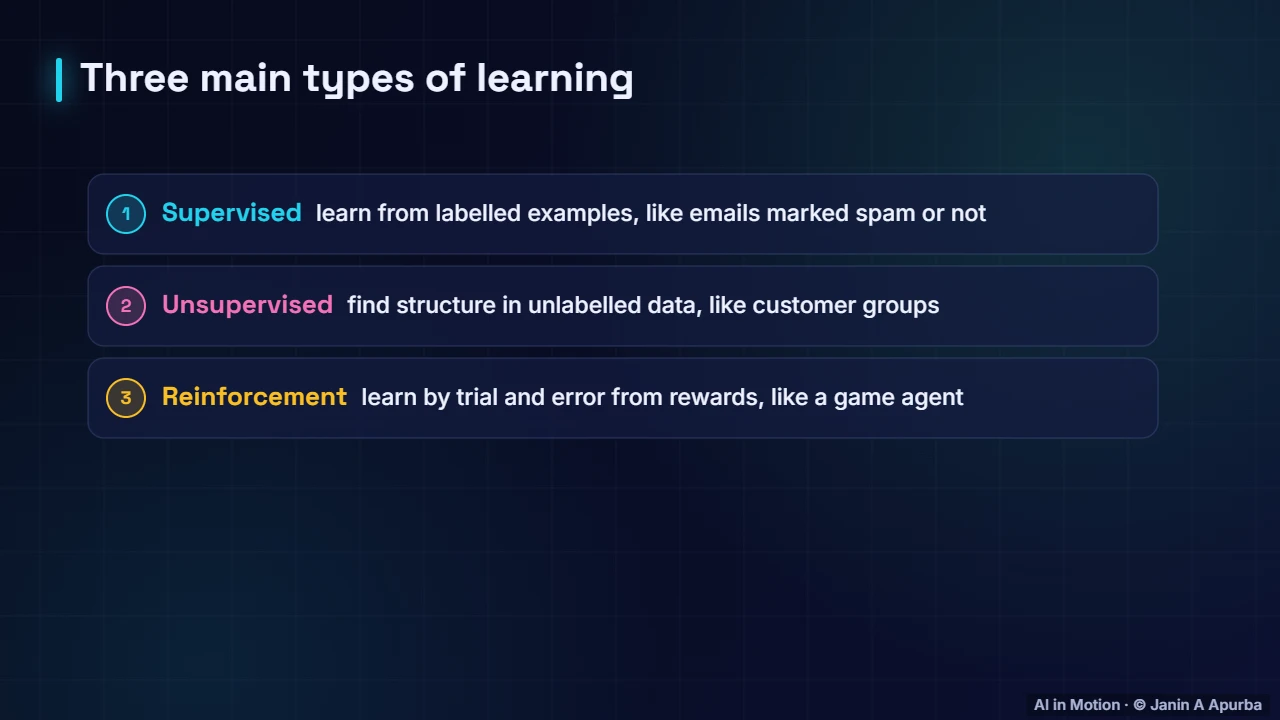 Types of learning — What Is Machine Learning?