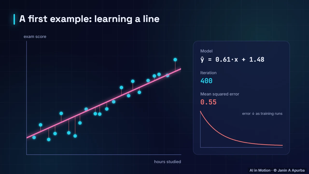A first example — What Is Machine Learning?