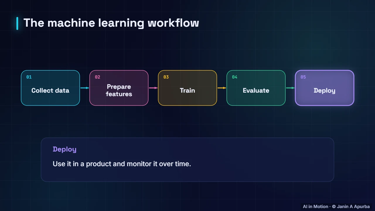 Workflow — What Is Machine Learning?