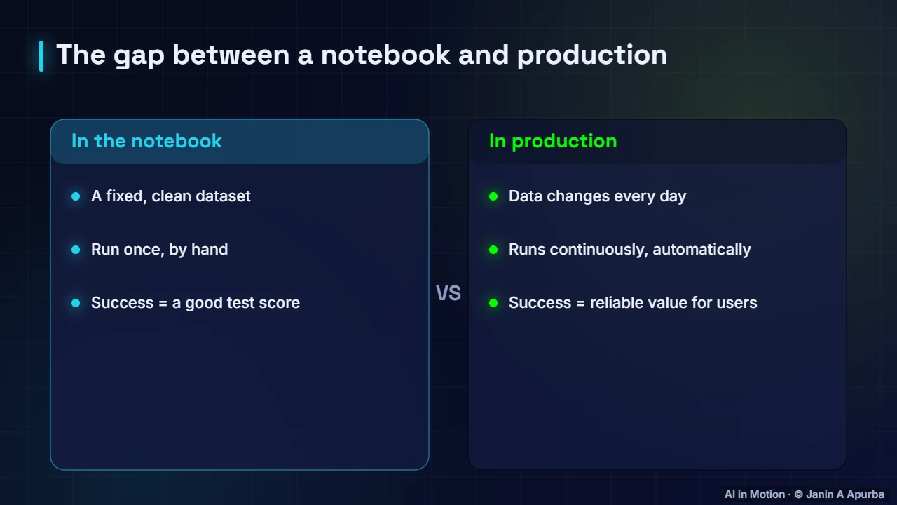 Notebook vs production — What is MLOps? The Machine Learning Lifecycle
