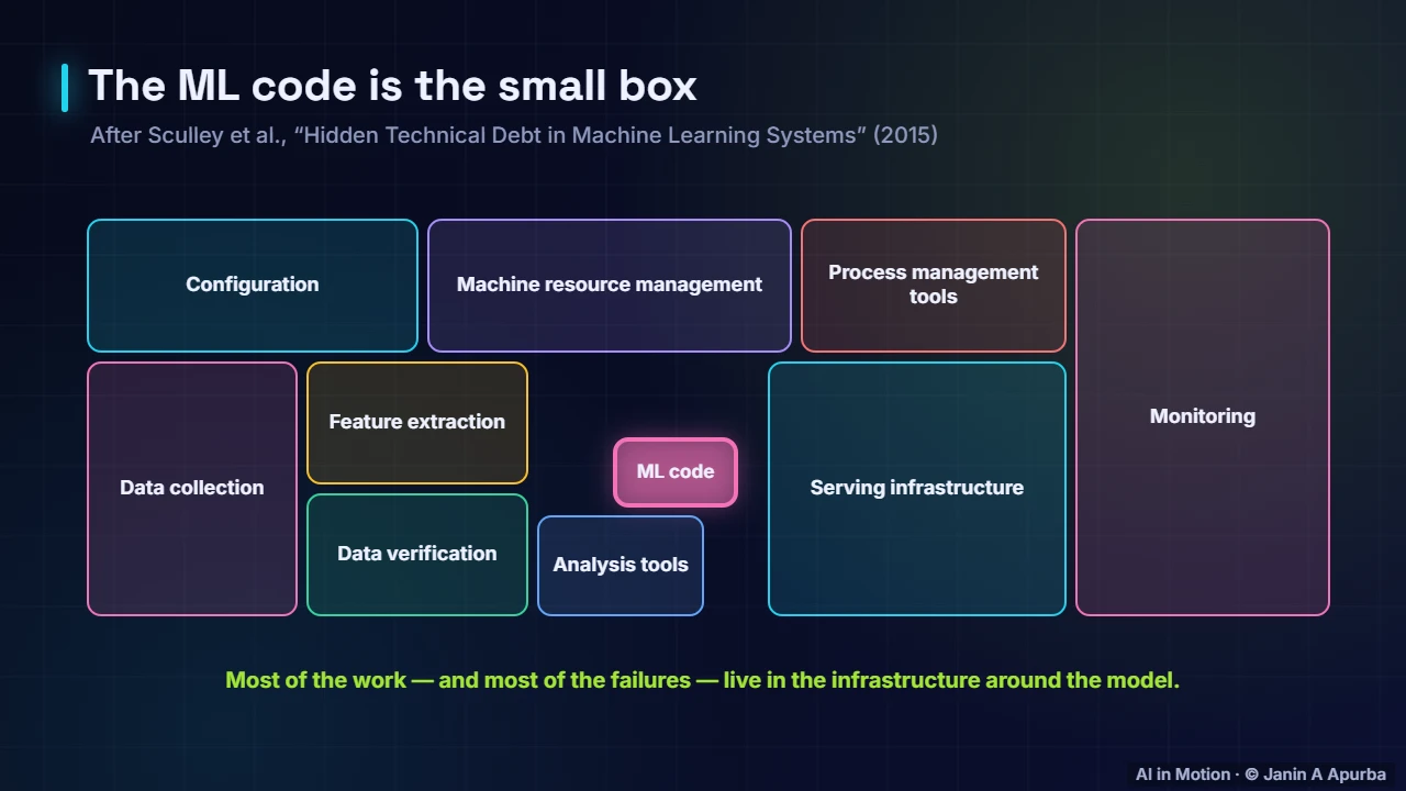 Hidden technical debt — What is MLOps? The Machine Learning Lifecycle