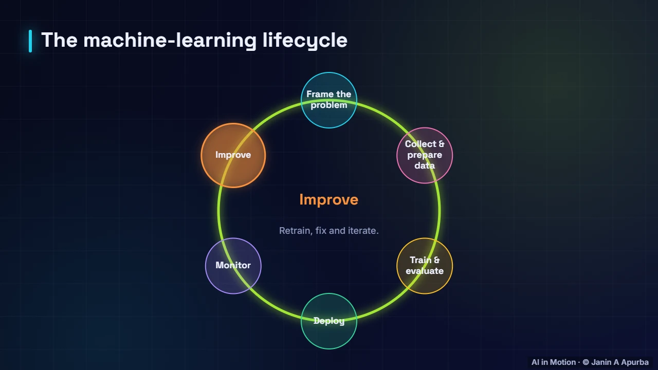 The ML lifecycle — What is MLOps? The Machine Learning Lifecycle