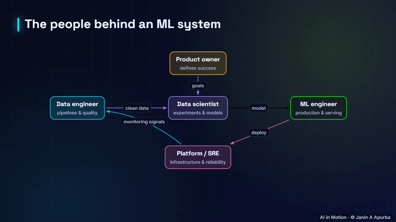Who is involved — What is MLOps? The Machine Learning Lifecycle