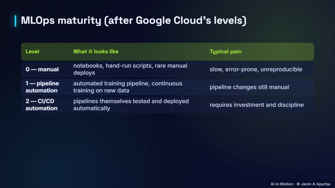 Maturity levels — What is MLOps? The Machine Learning Lifecycle