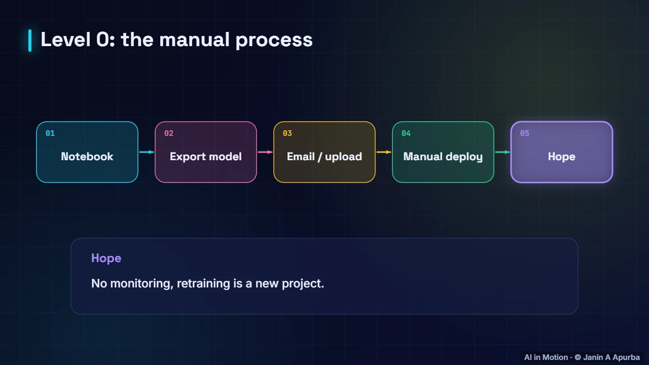 Level 0 — What is MLOps? The Machine Learning Lifecycle