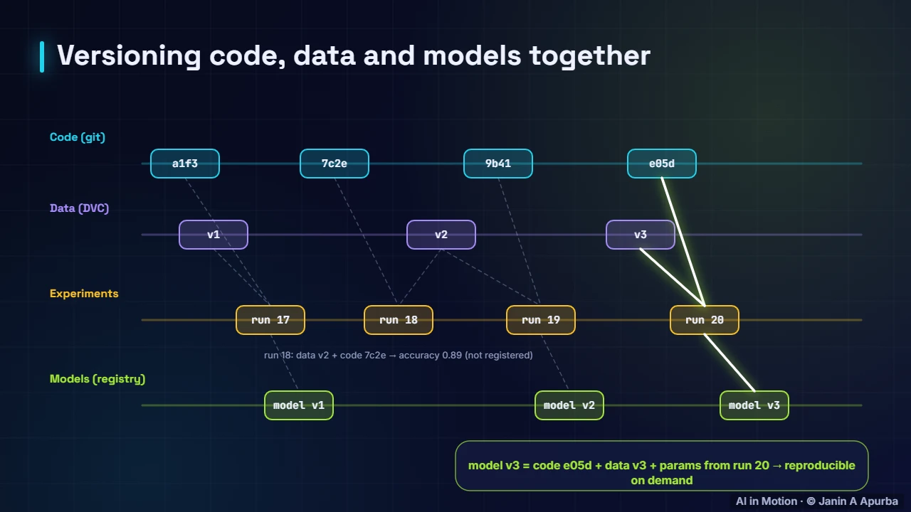 Versioning everything — What is MLOps? The Machine Learning Lifecycle